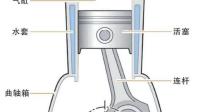 汽油机四冲程汽油机的剖面图汽缸的具体范围包括曲轴和连杆旁边吗？