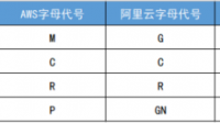 小白该如何选择云服务器配置？