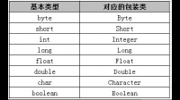 基本数据类型中的int float double