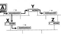 在网络中，网桥缺点是