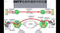SMTP 协议不能传输2进制数据问题