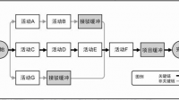 1.  绘制网络图。    2.  确定关键线路及关键线路时间