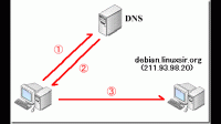 Internet的DNS主要功能是把主机名