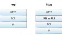 http和https的区别是什么？